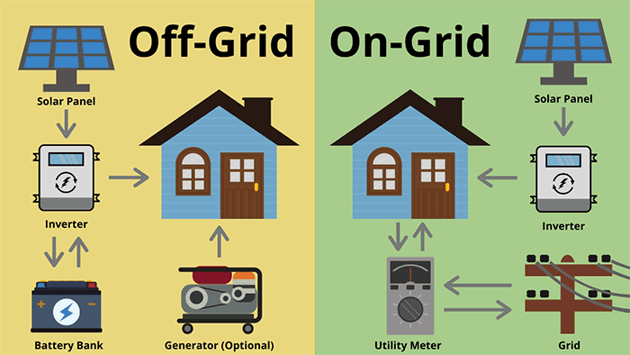 On Grid - Off Grid Çatı Tipi Sistemler